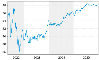 Chart Citigroup Inc. EO-Med.-T. Notes 2018(19/28) - 5 Years