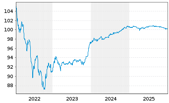 Chart Telef&oacute;nica Europe B.V. EO-FLR Bonds 2018(26/Und.) - 5 Jahre