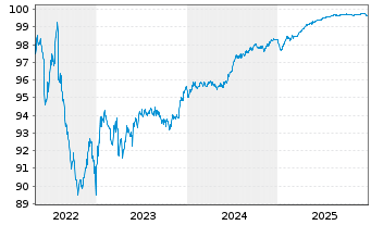 Chart SES S.A. EO-Med.-Term Nts 2018(25/26) - 5 Years