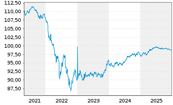Chart Goldman Sachs Group Inc., The EO-MTN. 2018(28) - 5 Years