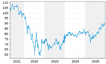 Chart C&ocirc;te d'Ivoire, Republik EO-Notes 2018(46-48) Reg.S - 5 Years