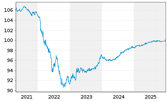 Chart Dragados S.A. EO-Med.-Term Nts 2018(26/26) - 5 Jahre