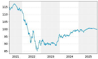 Chart AXA S.A. EO-FLR M.-T.Nts 2018(29/49) - 5 Years