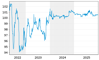 Chart LKQ European Holdings B.V. EO-Nts.2018(18/28)Reg.S - 5 Jahre