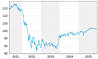 Chart Volkswagen Intl Finance N.V. Nts.2018(28/Und.) - 5 Years