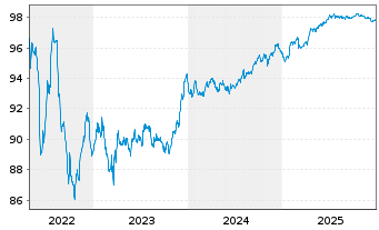 Chart Mizuho Financial Group Inc. EO-Med.T.Nts 2018(28) - 5 Years