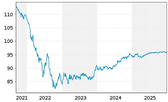 Chart CK Hutchison Eur.Fin.(18) Ltd. EO-Notes 2018(30) - 5 Years