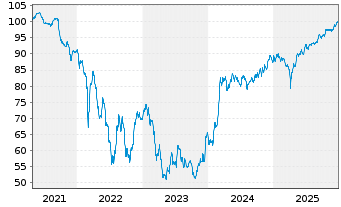 Chart &Auml;gypten, Arabische Republik EO-MTN. 2018(30)Reg.S - 5 Years