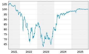 Chart &Auml;gypten, Arabische Republik EO-MTN. 2018(26)Reg.S - 5 Years