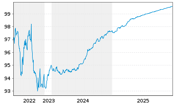 Chart Erste Group Bank AG EO-Med.-T. Hyp.Pfandb.2018(26) - 5 Years
