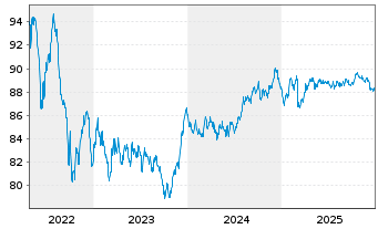 Chart Swedish Covered Bond Corp.,The Cov.Nts 2018(33) - 5 Years