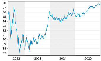 Chart Hannover R&uuml;ck SE Senior Notes v.18(28/28) Reg.S - 5 Years