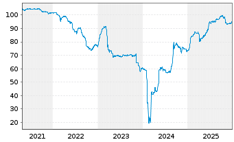 Chart Deutsche Pfandbriefbank AG Ter.Nts.v.18(23/unb.) - 5 Jahre