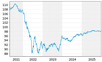 Chart Heidelberg Mater.Fin.Lux.SA EO-MedTermNts18(28/28) - 5 Years