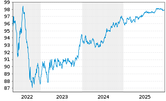 Chart Sydney Airport Fin.Co.Pty Ltd. EO-MTN. 2018(18/28) - 5 Years