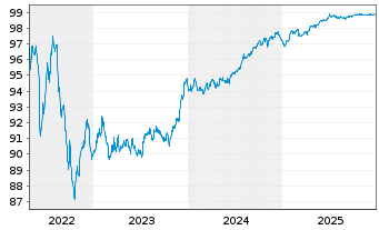 Chart Bank of America Corp. Med.-T.Nts 2018(18/28) - 5 Jahre