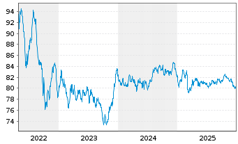Chart Co&ouml;peratieve Rabobank U.A. Term Cov.Bds 2018(38) - 5 Years