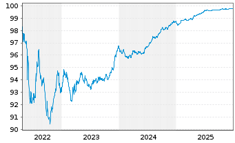 Chart Mondi Finance PLC EO-Med.-Term Notes 2018(26/26) - 5 Years