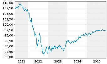Chart Koninklijke Philips N.V. EO-Notes 2018(18/28) - 5 Jahre