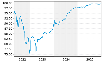 Chart Aroundtown SA EO-Med.-Term Notes 2018(18/26) - 5 Jahre