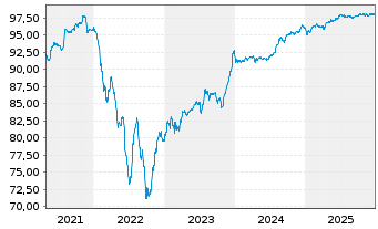 Chart Rolls-Royce PLC EO-Med.-Term Nts 2018(28/28) - 5 Jahre