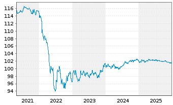 Chart Netflix Inc. EO-Notes 2017(27) Reg.S - 5 Years
