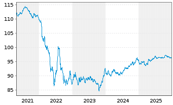 Chart RTX Corp. EO-Notes 2018(18/30) - 5 Jahre