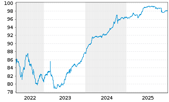 Chart Citycon Treasury B.V. EO-Med.Term Nts 2018(18/27) - 5 Years