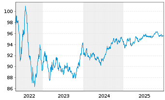 Chart GlaxoSmithKline Cap. PLC EO-Med.T.Nts 2018(30/30) - 5 Years