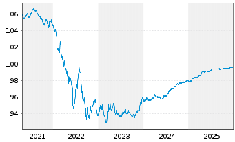 Chart BMW Finance N.V. EO-Medium-Term Notes 2018(26) - 5 Jahre