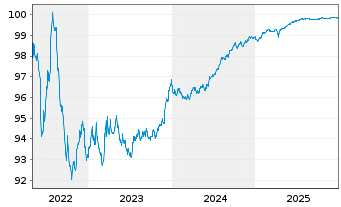 Chart American Tower Corp. EO-Notes 2018(18/26) - 5 Jahre