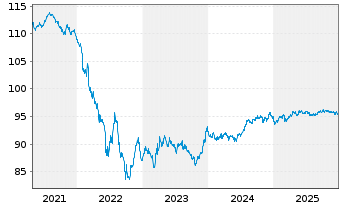 Chart BASF SE MTN v.2018(2030/2030) - 5 Jahre