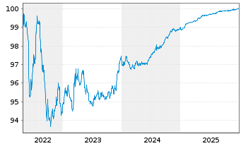 Chart CNH Industrial Finance Euro.SA EO-MTN. 2018(18/26) - 5 Years