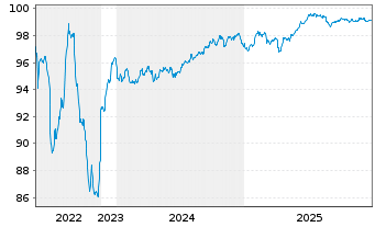 Chart Bque F&eacute;d&eacute;rative du Cr. Mutuel EO-MTN. 2018(28) - 5 Jahre