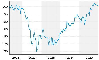 Chart Petr&oacute;leos Mexicanos (PEMEX) EO-MTN. 2018(18/29) - 5 Years