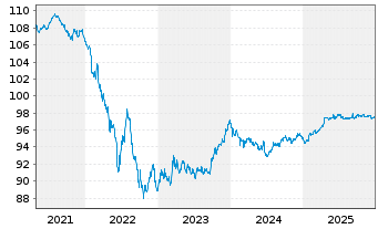 Chart TenneT Holding B.V. EO-Med.-Term Notes 2018(18/28) - 5 Jahre