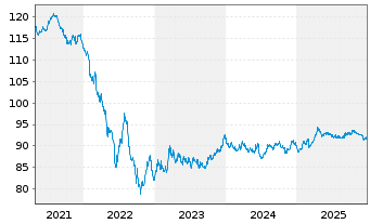 Chart TenneT Holding B.V. EO-Med.-Term Notes 2018(18/34) - 5 Jahre