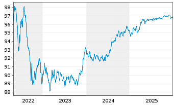 Chart Nationwide Building Society Mortg.Cov.Bds 2018(28) - 5 Jahre