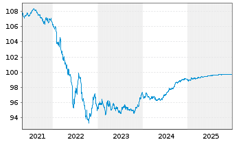 Chart innogy Finance B.V. EO-Med.-Term Notes 2018(26/26) - 5 Jahre