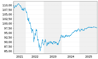 Chart JPMorgan Chase & Co. EO-FLR Med.Term Nts 18(18/29) - 5 Jahre