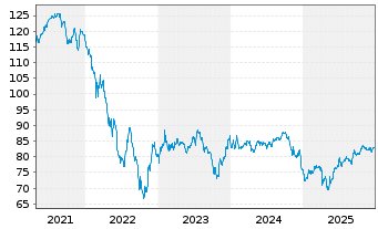Chart Rum&auml;nien DL-Med.-Term Nts 2018(48)Reg.S - 5 Jahre