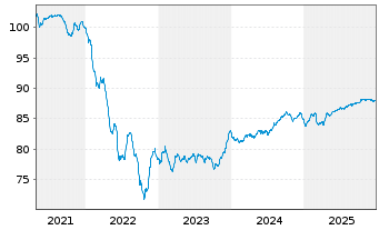 Chart Chile, Republik EO-Bonds 2019(31/31) - 5 Years