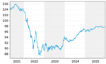 Chart Fiserv Inc. EO-Notes 2019(19/27) - 5 Years