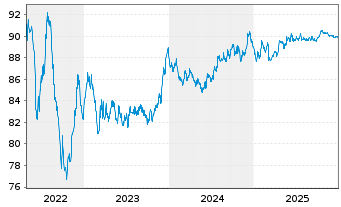 Chart Illinois Tool Works Inc. EO-Notes 2019(19/31) - 5 Jahre