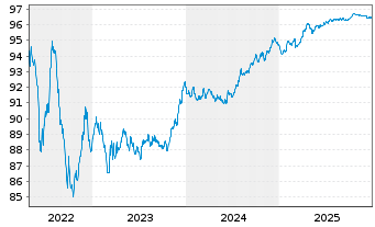Chart Illinois Tool Works Inc. EO-Notes 2019(19/27) - 5 Jahre