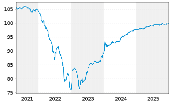 Chart TLG IMMOBILIEN AG Anleihe v.2019(2026/2026) - 5 Jahre