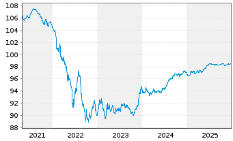 Chart Fidelity Natl Inform.Svcs Inc. EO-Nts. 2019(19/27) - 5 Years