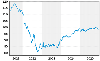 Chart Altria Group Inc. EO-Notes 2019(19/31) - 5 Years