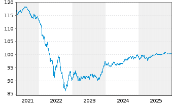 Chart M&uuml;nchener R&uuml;ckvers.-Ges. AG -Anl.v.18(29/49) - 5 Years