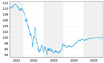Chart Takeda Pharmaceutical Co. Ltd. 2018(18/26)Reg.S - 5 Jahre
